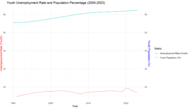 Youth Employment Trends in Developing Countries (2000-2023) [oc]