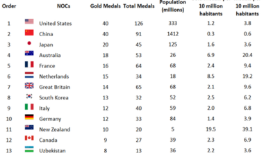 [OC] Was Dominica the most efficient at getting medals?