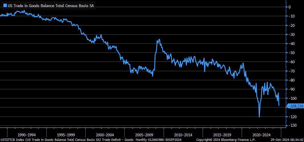 Hard to believe that 30 years ago, the US had trade surplus! This year, U.S. trade deficit will be whopping $1.3 trillion. How to reverse de-industrialization?