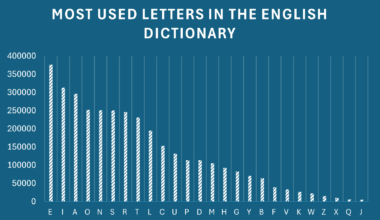 [OC] Most used letters in the english dictionary