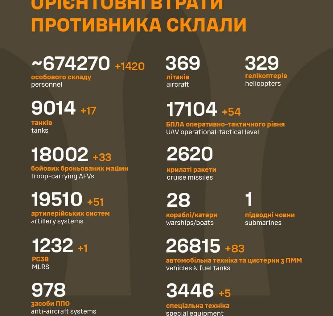 Russian losses as of Oct 17 2024