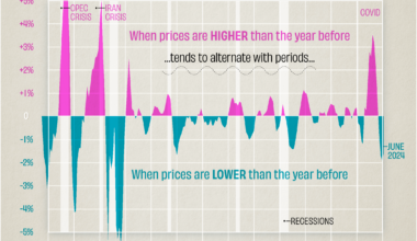 [OC] The Alternating Inflation and Disinflation of Sticky-Priced Goods and Services, percent change from previous year, 1972-2024