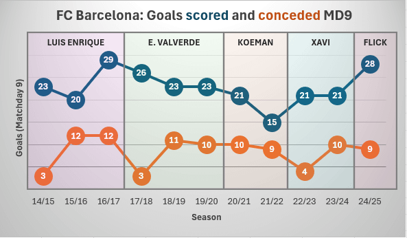 Barca goals scored and conceded up to matchday 9 in the last 10 years.