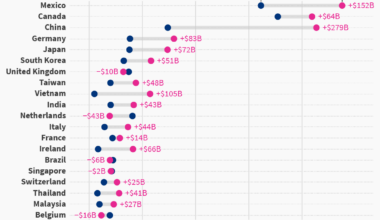 The US had a trade deficit with most of its top trade partners in 2023 [OC]