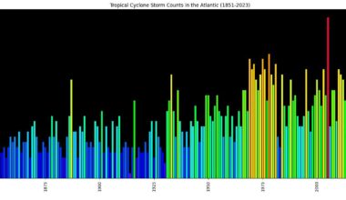 Tropical cyclone counts in the Atlantic (1851-2023) [OC]