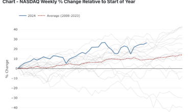 [OC] NASDAQ weekly performance year-to-date compared with historical average