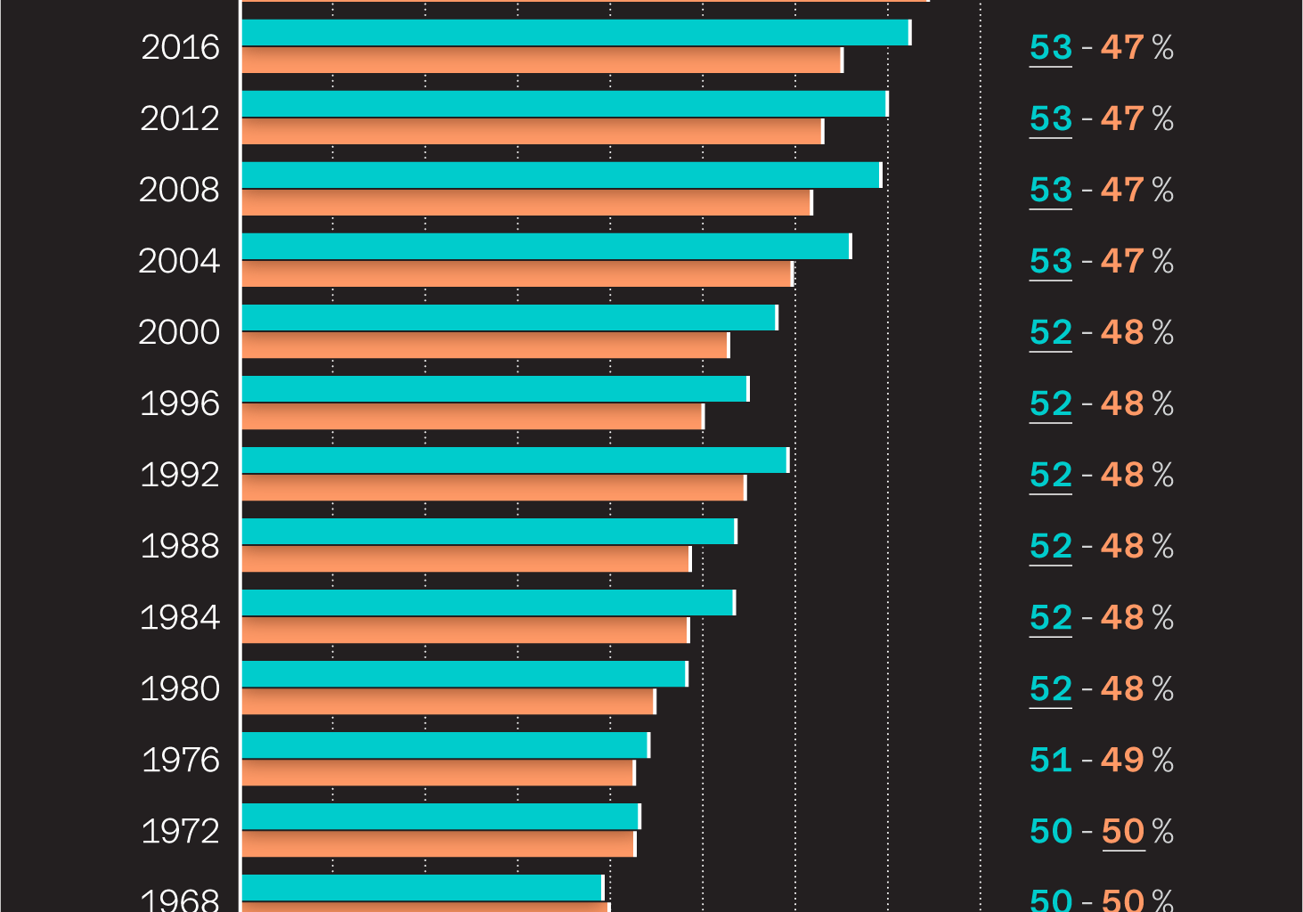 [OC] American Women have Outvoted Men in All Presidential Elections since 1980.