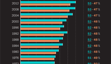 [OC] American Women have Outvoted Men in All Presidential Elections since 1980.