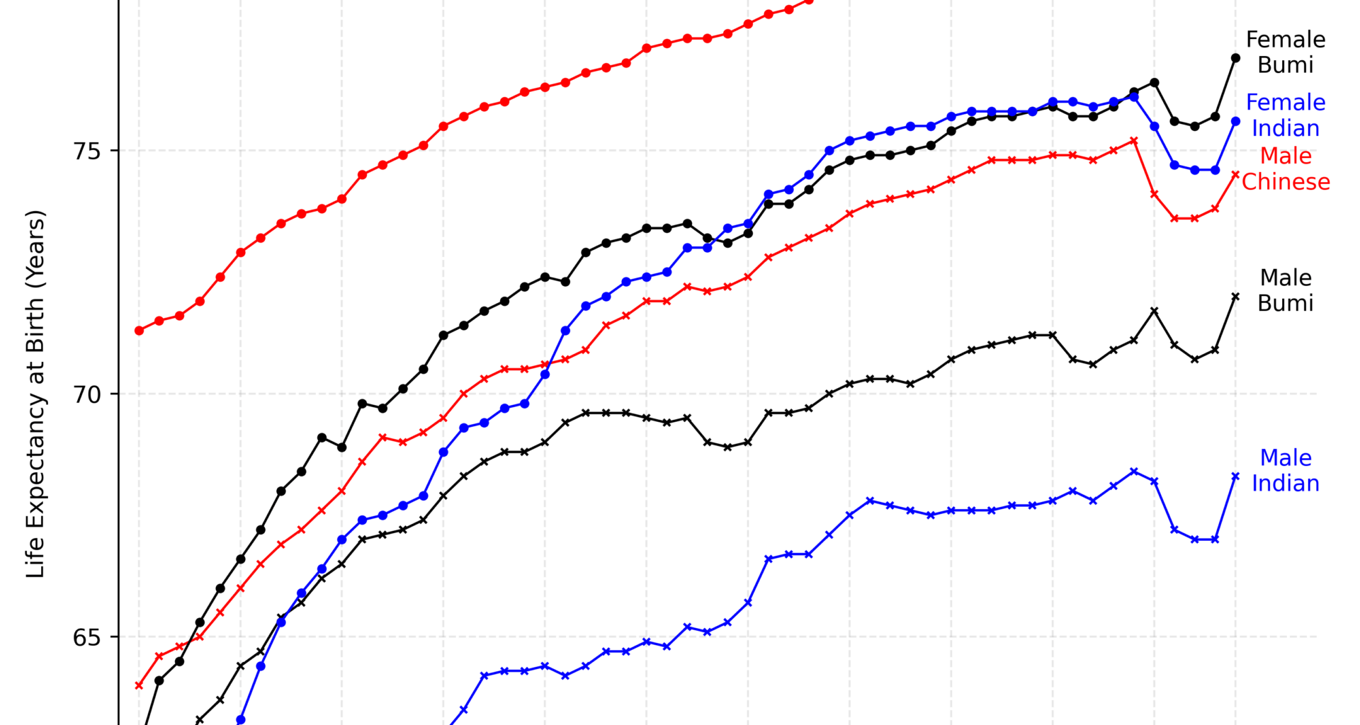 [OC] Life Expectancy at Birth in Malaysia, by Sex and Ethnic Group