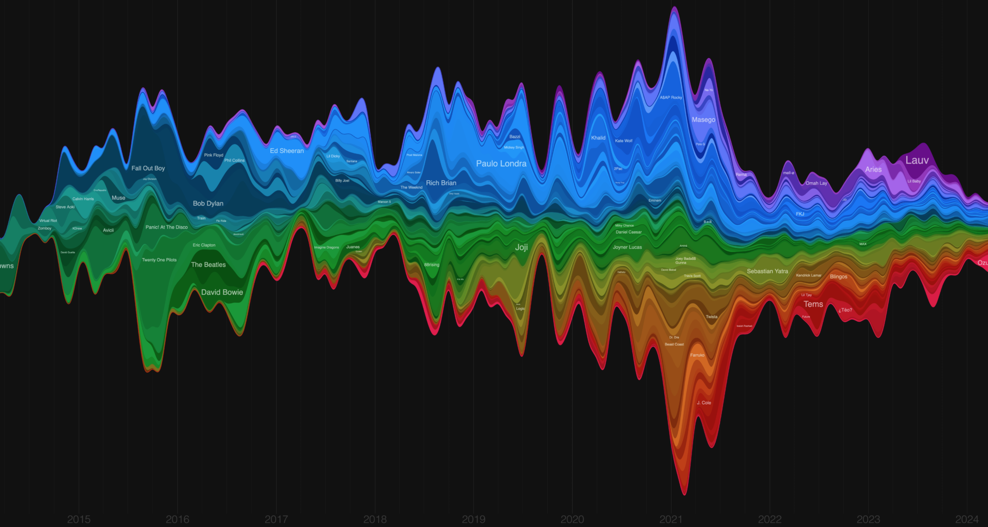 [OC] I made a web app that graphs how Spotify users' taste in artists evolves over time. Here's mine!