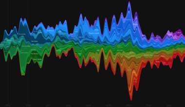 [OC] I made a web app that graphs how Spotify users' taste in artists evolves over time. Here's mine!