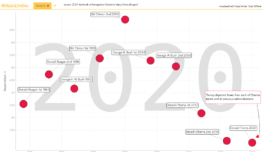 [OC] Deportations by U.S Presidents during their terms (1981-2020)