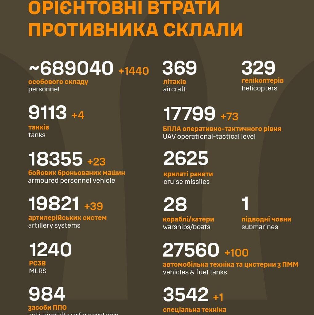 Losses of the Russian military to 27.10.2024