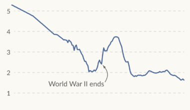 [OC] The “baby boom” saw a sharp rise in the fertility rate in the United States