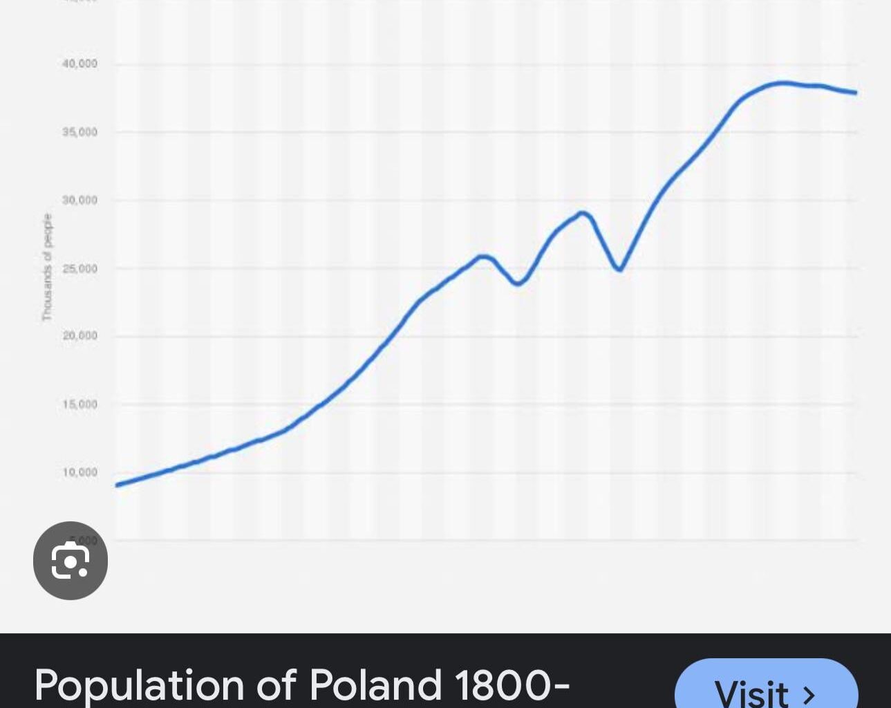 Poland birth rate dropping but population increasing?