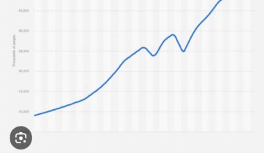 Poland birth rate dropping but population increasing?