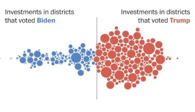 The surprising winners — and losers — of America’s clean energy boom. Clean energy spending has skyrocketed since the Inflation Reduction Act became law. Here is how it has remade America over the past two years. Red districts have emerged as the climate law’s biggest winners.