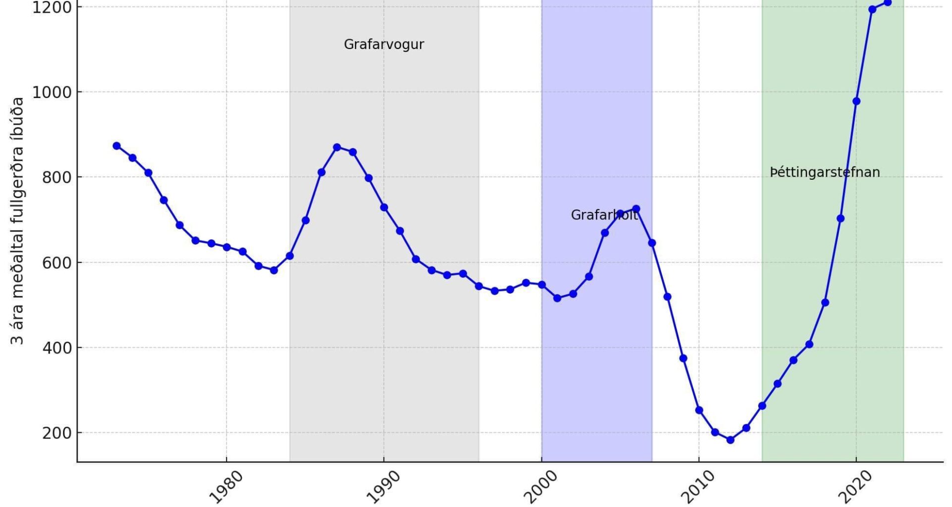 Þéttingastefna: Nauðsynleg til að draga úr umferð.