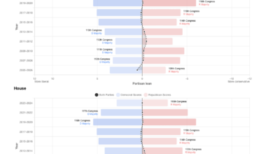 [OC] Partisan Lean of the last 10 US Congressional Sessions - Based on Votes/Sponsorships (2005-2024)