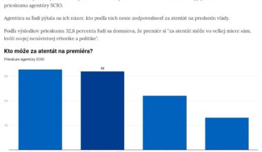 Prieskum o atentáte: Fico si za to môže sám, myslí si tretina Slovákov. Časť ľudí neverí, že sa útok udial