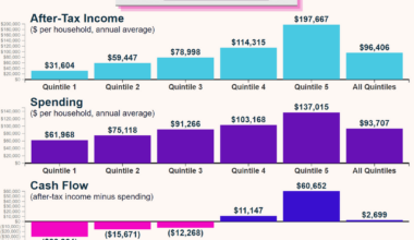 [OC] Canadian Income, Spending, Cash Flow, and Net Worth by Quintile