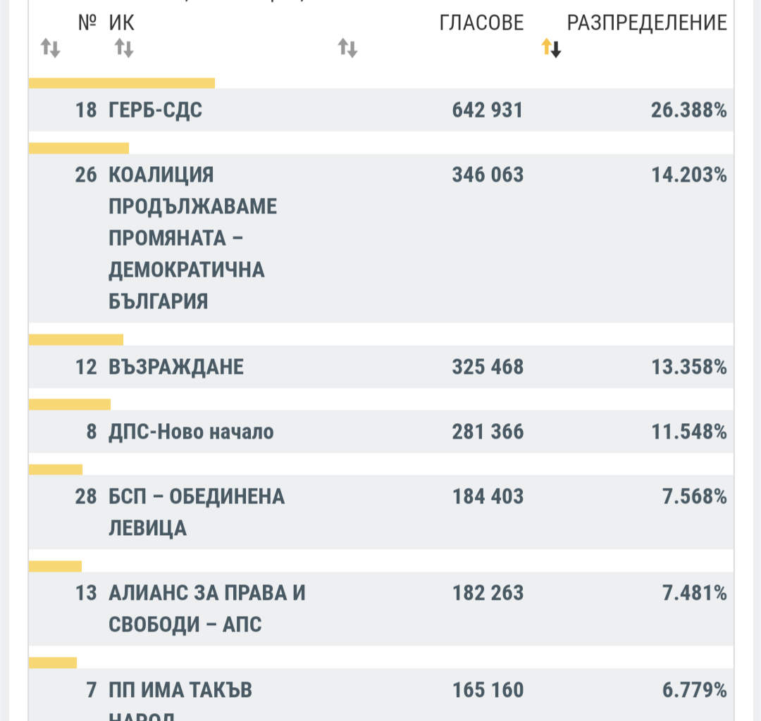 Ето защо и 1 глас има значение!!!