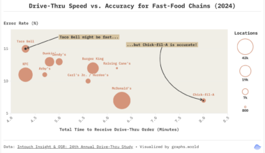 [OC] Drive-Thru Speed vs. Accuracy for Fast-Food Chains (2024)