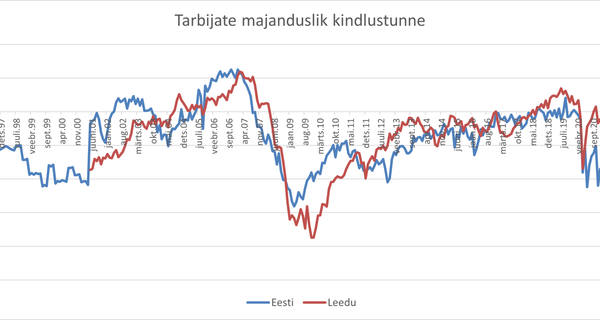 Tarbijate majanduslik kindlustunne alates 1995 – Eesti vs Leedu