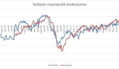 Tarbijate majanduslik kindlustunne alates 1995 – Eesti vs Leedu