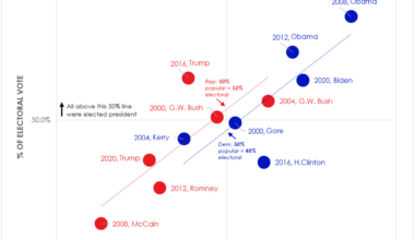 [OC] Comparison of U.S. presidential candidate's % of popular vote vs % of electoral vote (2000-2020)