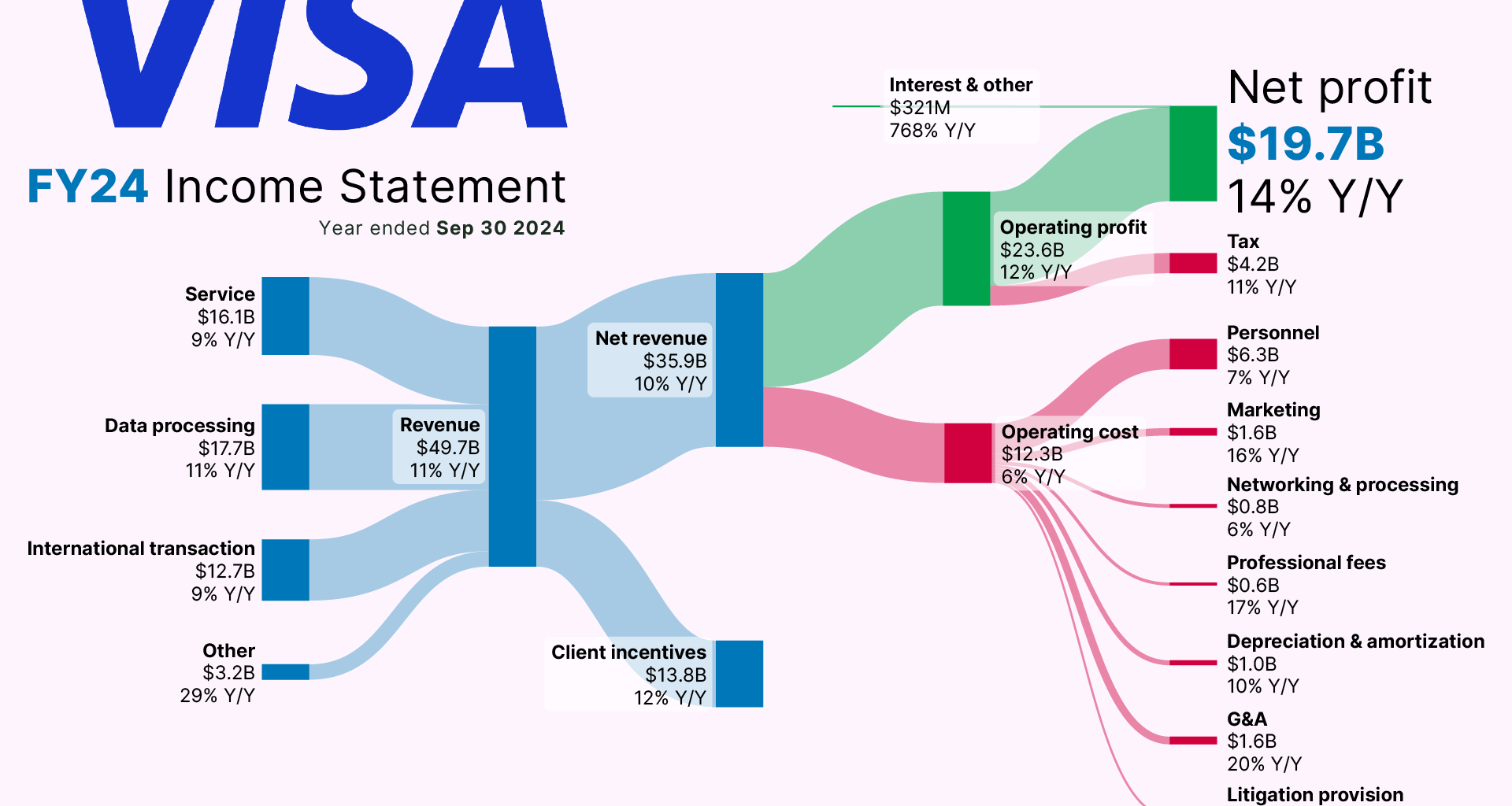 [OC] How Visa Inc. makes money