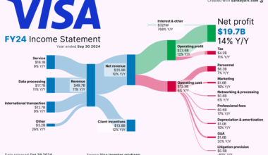 [OC] How Visa Inc. makes money