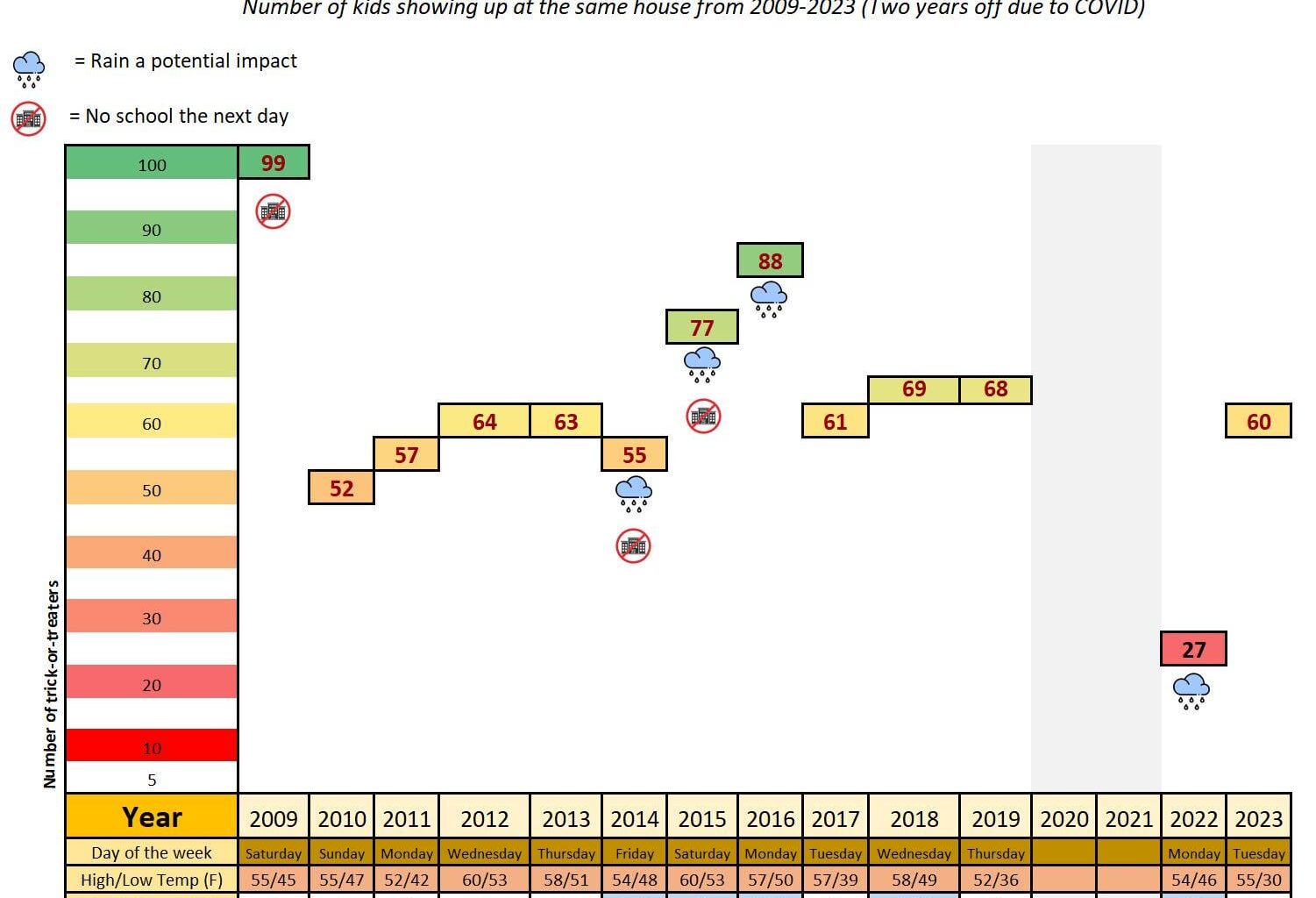 Started tracking how many kiddos came for Halloween in Excel [OC]