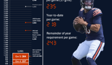 [OC] Caleb Williams' journey to become the first Bears QB to throw for 4,000 yards (NFL, American Football)