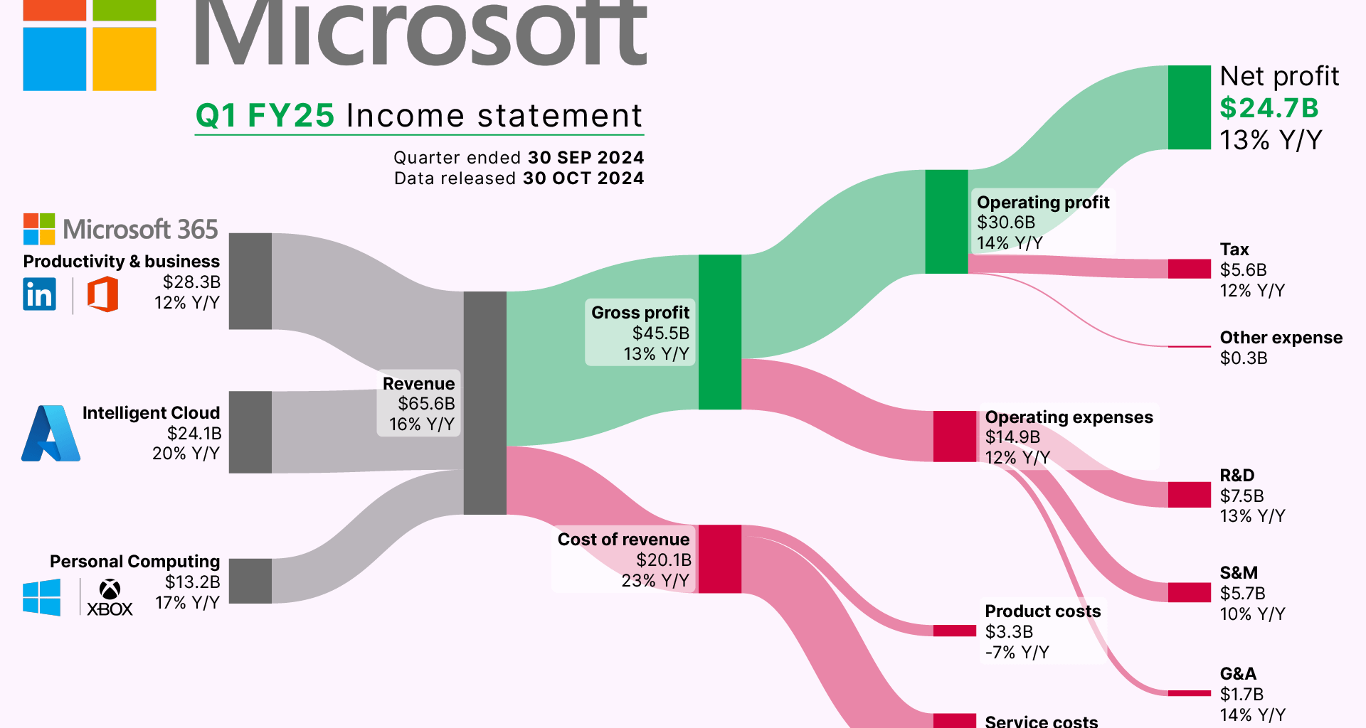 [OC] How Microsoft makes its Billions