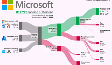 [OC] How Microsoft makes its Billions