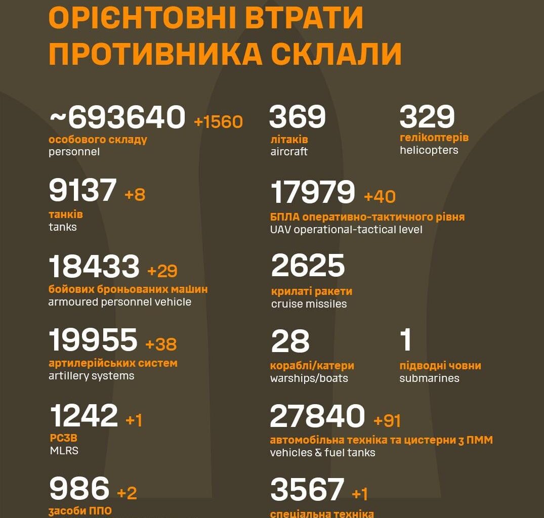 Losses of the Russian military to 30.10.2024