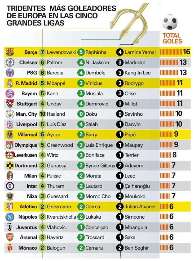 Barca have the most prolific top scoring front three in Europe's top 5 leagues