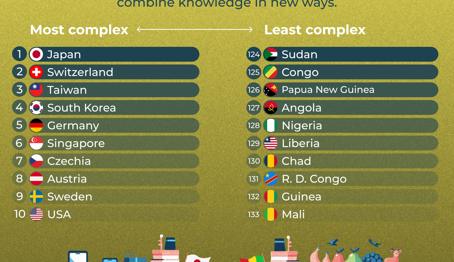 [OC] Visualizing Economic Complexity: The World's Most and Least Complex Economies