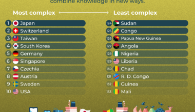 [OC] Visualizing Economic Complexity: The World's Most and Least Complex Economies