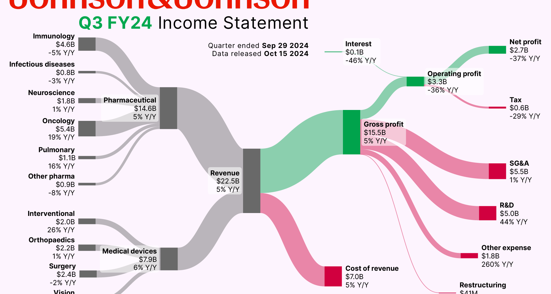 [OC] How Johnson & Johnson makes money (earnings from today)