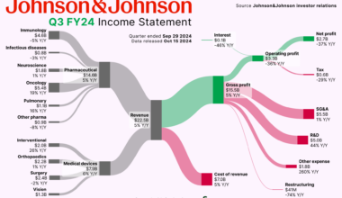 [OC] How Johnson & Johnson makes money (earnings from today)