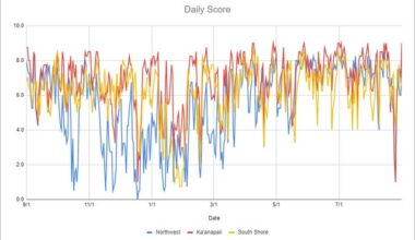 [OC] 2 Years of Snorkel Quality Data from Three Regions of Beaches in Maui, Hawaii