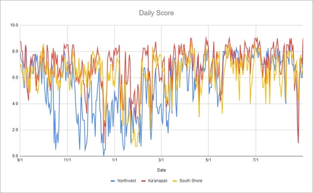 [OC] 2 Years of Snorkel Quality Data from Three Regions of Beaches in Maui, Hawaii