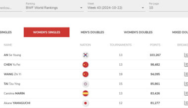 BWF announced Ahn Se-young