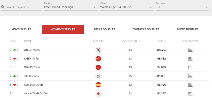 BWF announced Ahn Se-young