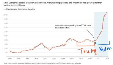 US Manufacturing Has Soared Under Biden & Harris, Was Stagnant Under Trump