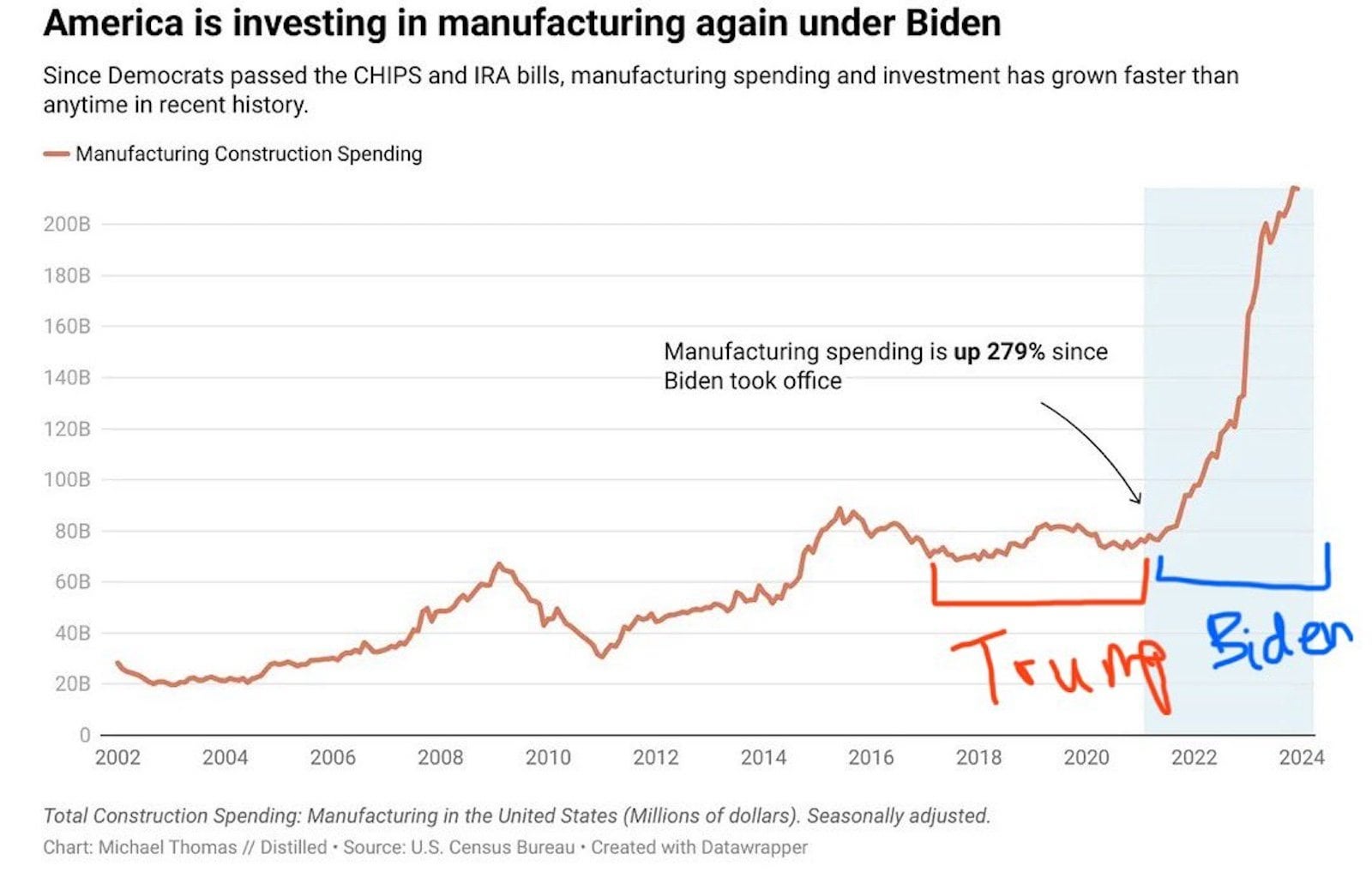 US Manufacturing Has Soared Under Biden & Harris, Was Stagnant Under Trump