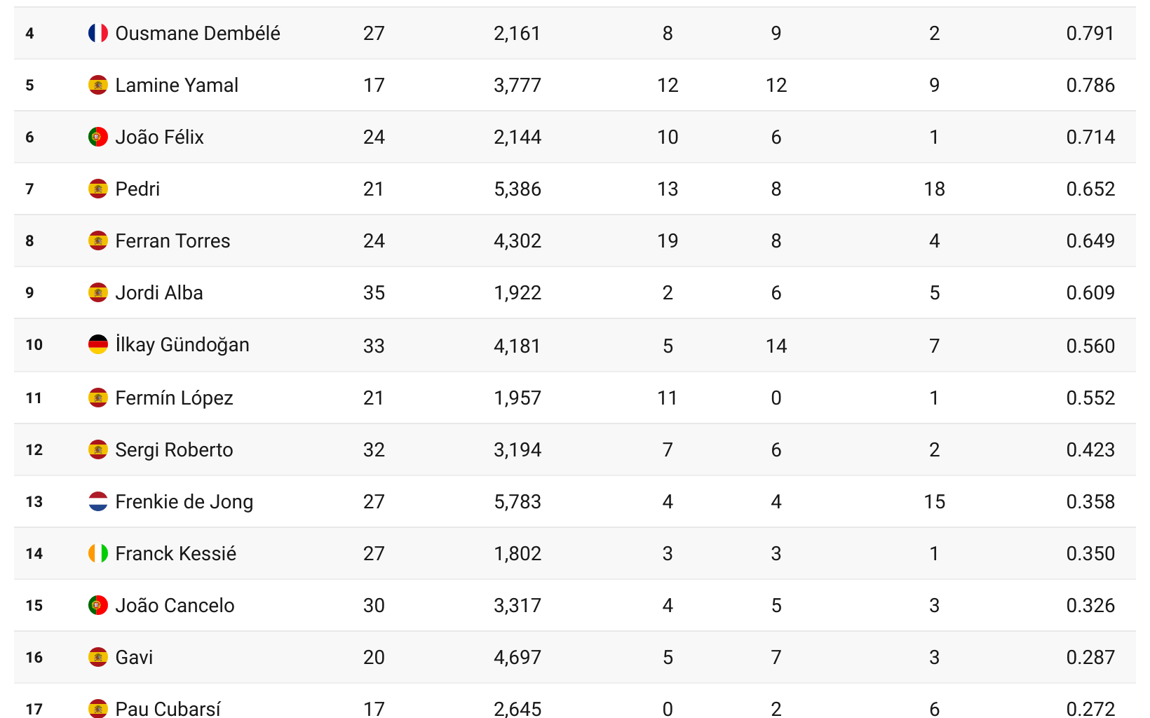 Counting goals, assists, and pre-assists Raphinha has been involved in more than 1 goal per 90 minutes of play since his arrival in Barcelona. He is the only player with more than 1,000 minutes of play to achieve this. [OC]