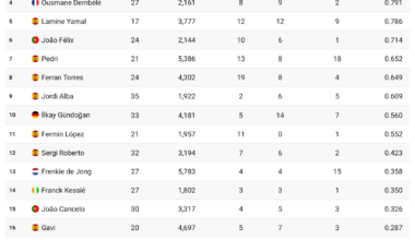 Counting goals, assists, and pre-assists Raphinha has been involved in more than 1 goal per 90 minutes of play since his arrival in Barcelona. He is the only player with more than 1,000 minutes of play to achieve this. [OC]